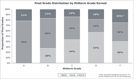Final Grade Distribution by Midterm Grade Earned