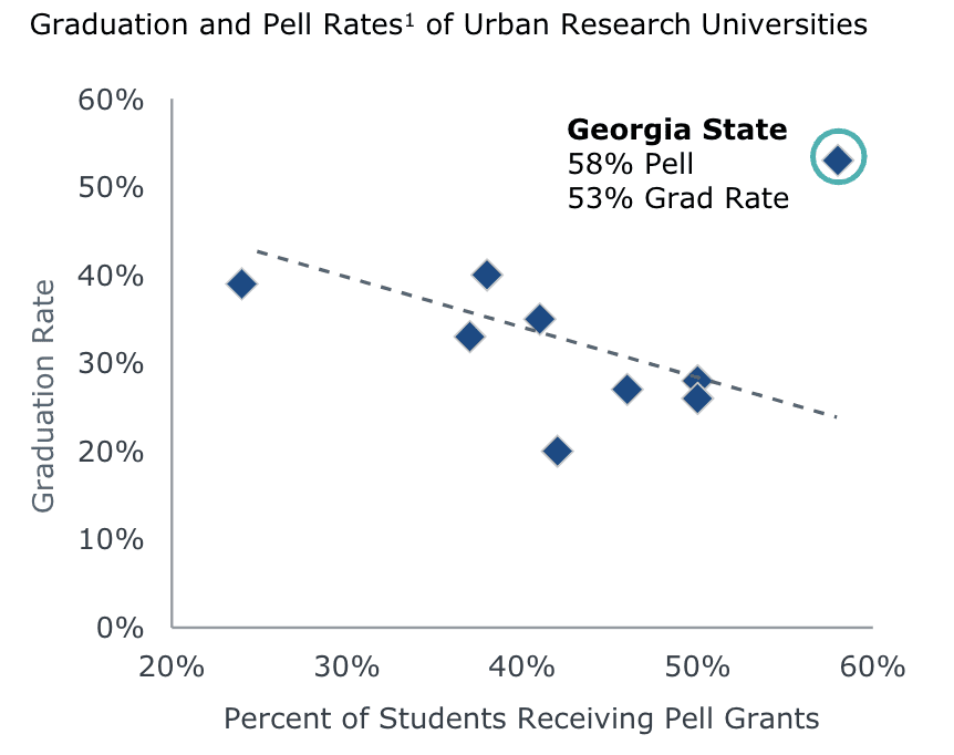 Georgia State University - Case Study - Low-income