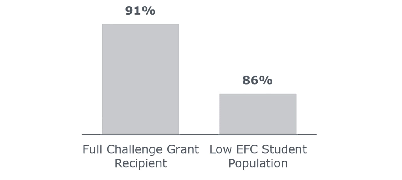 First-Year Retention Challenge Grant Recipients vs. Low EFC Students