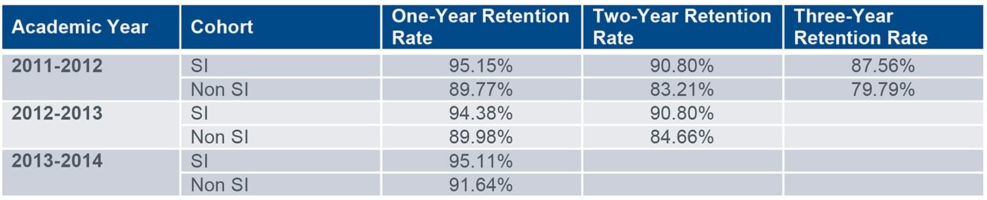 Retention rates for attendees and non-attendees in SI sessions