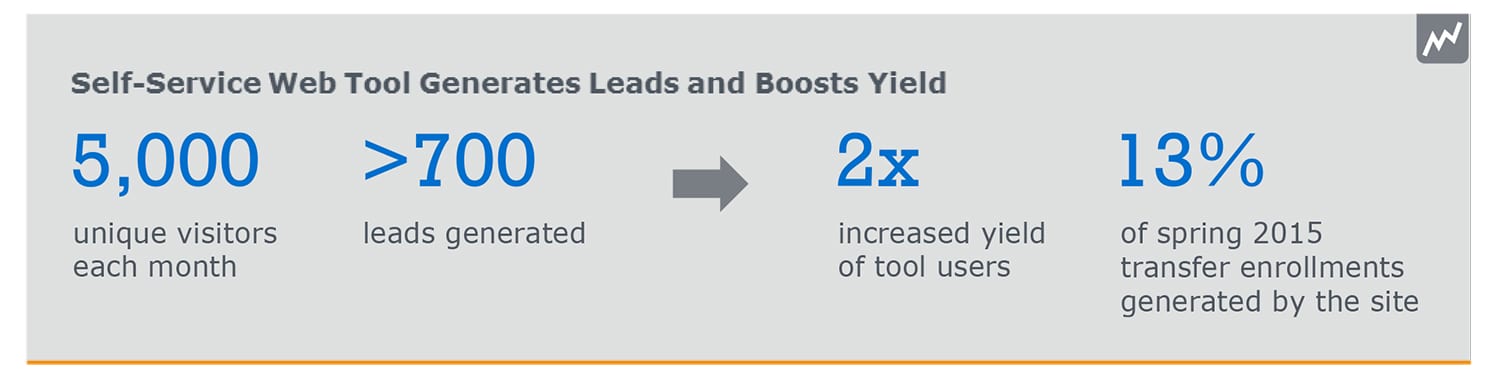 Self-Service Web Tool Generates Leads and Boosts Yield