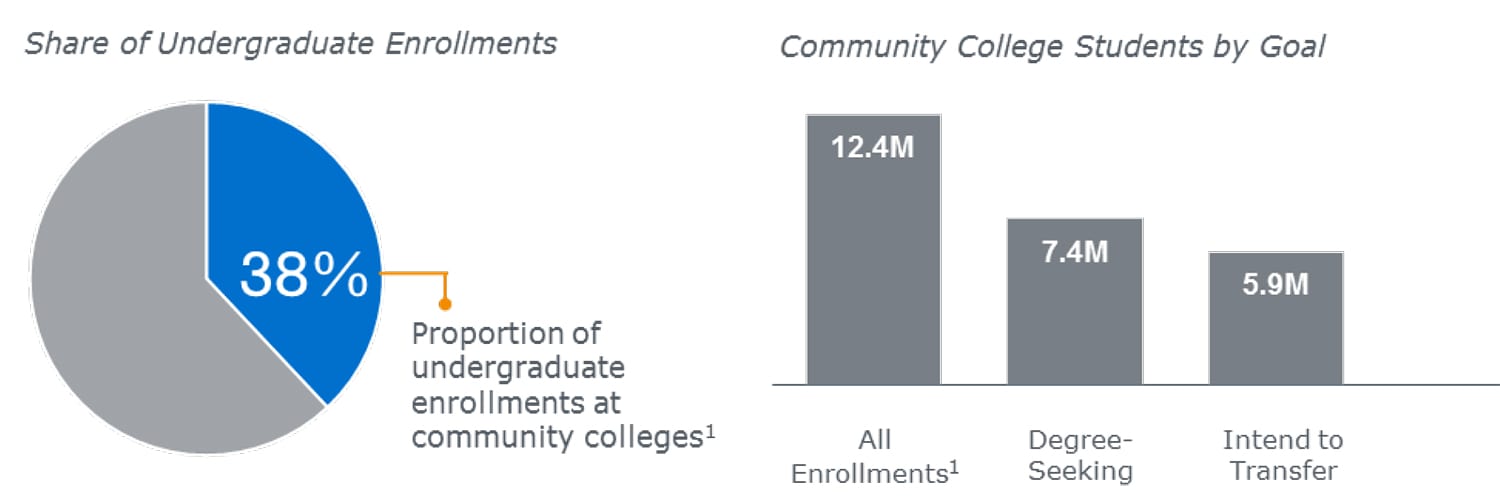 Community Colleges: A Sizable Source of Undergraduate Prospects