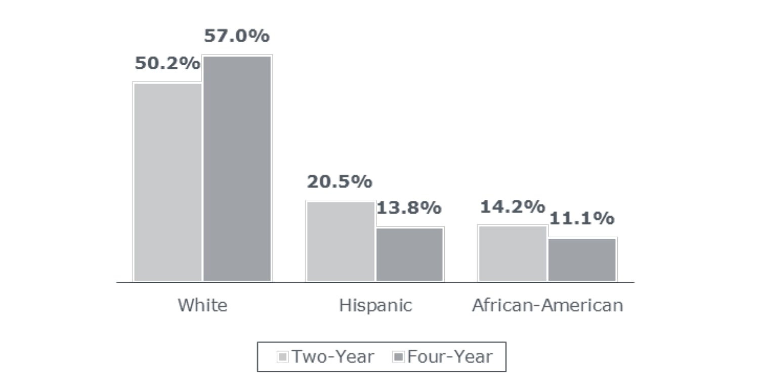 African American and Hispanic Students More Likely to Attend a Community College
