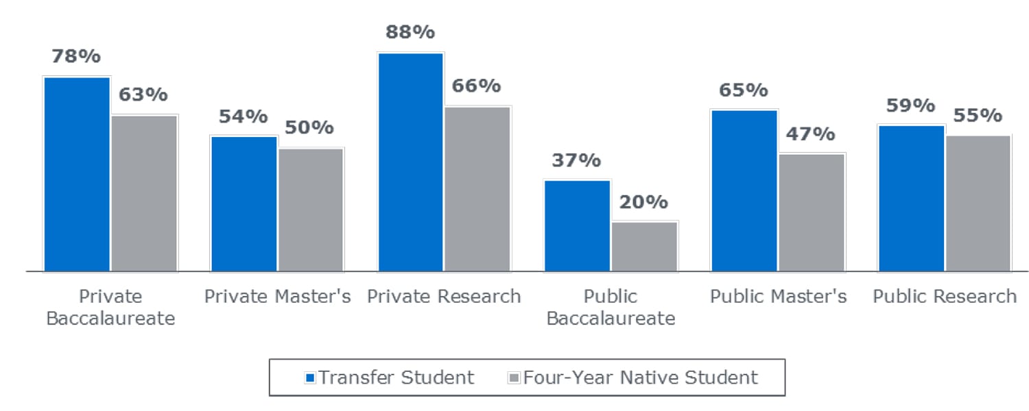 Transfer Students More Likely to Succeed Than Four-Year Natives