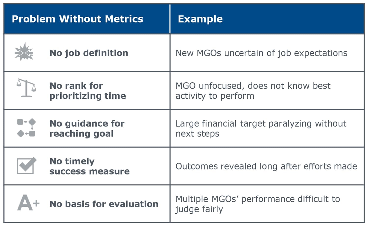 The Right Metrics To Measure Major Gift Officer Performance Eab