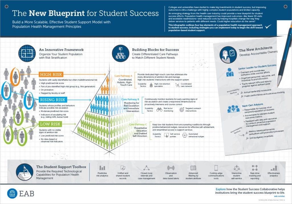 The New Blueprint For Student Success: Building A Scalable Support ...