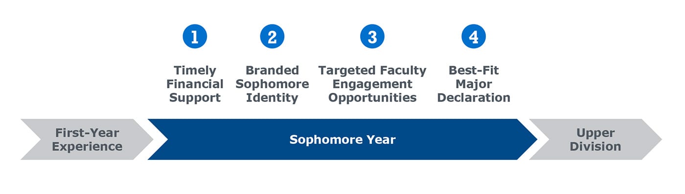 Four components of a sophomore retention strategy