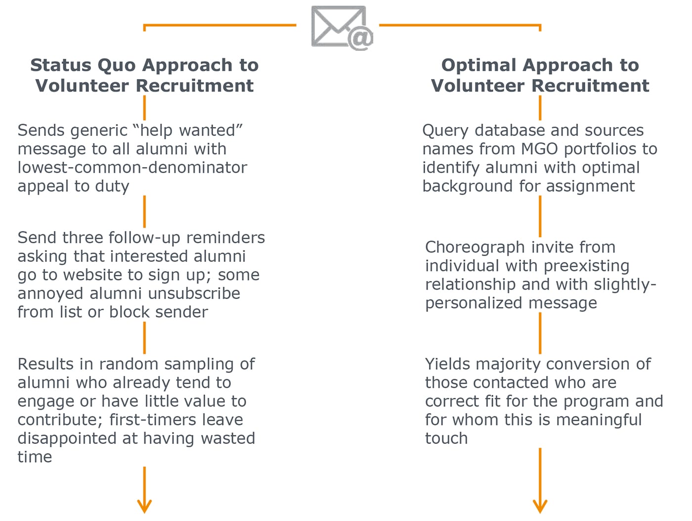 Status Quo vs. Optimal Approach to Volunteer Recruitment