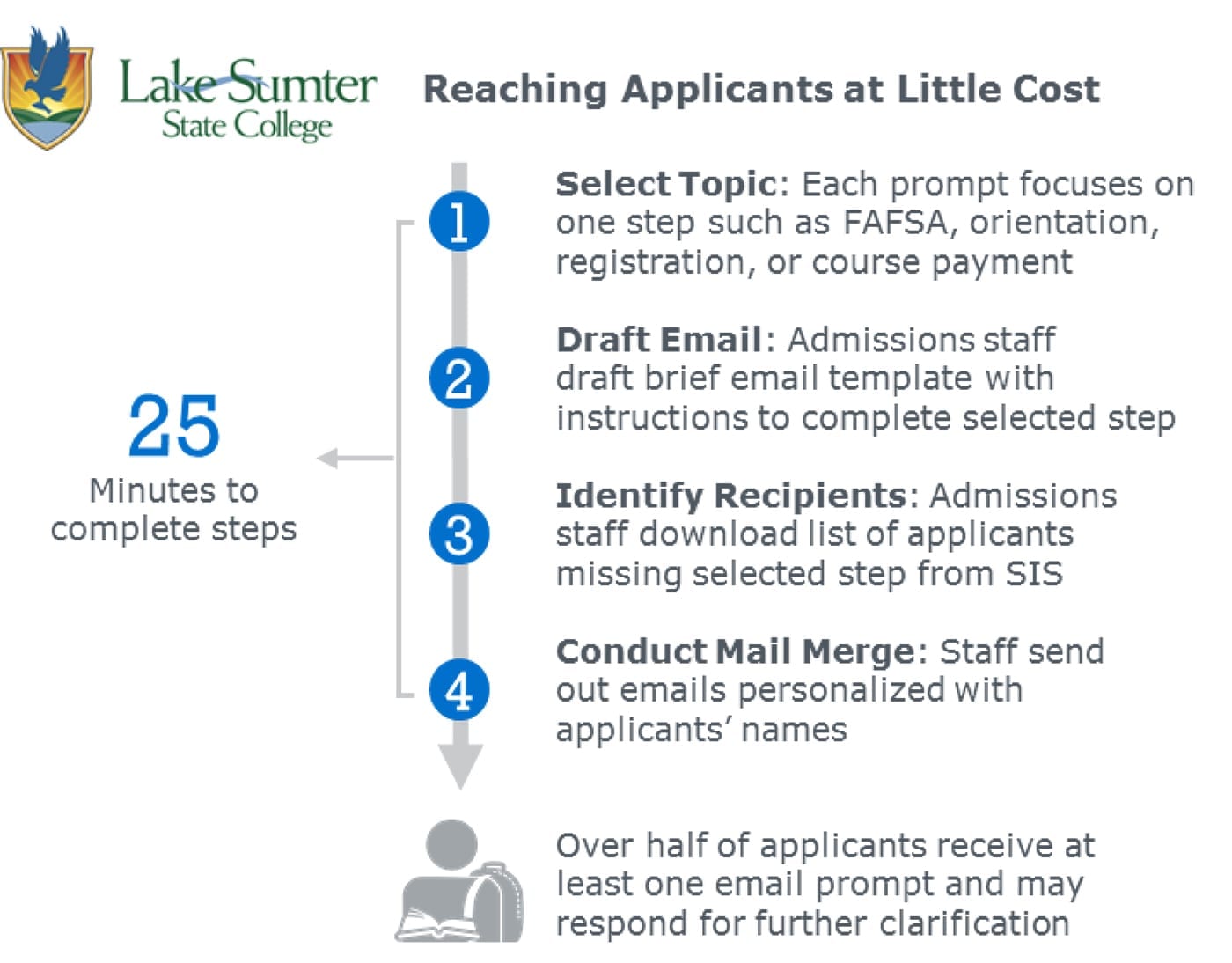Reaching applicants at little cost