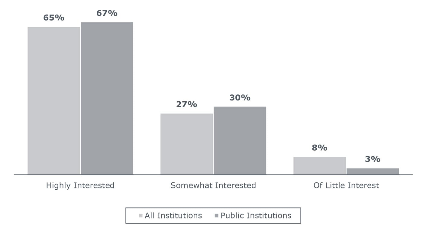 Respondent Interest in Benchmarking Resource Allocation and Operational Performance Metrics