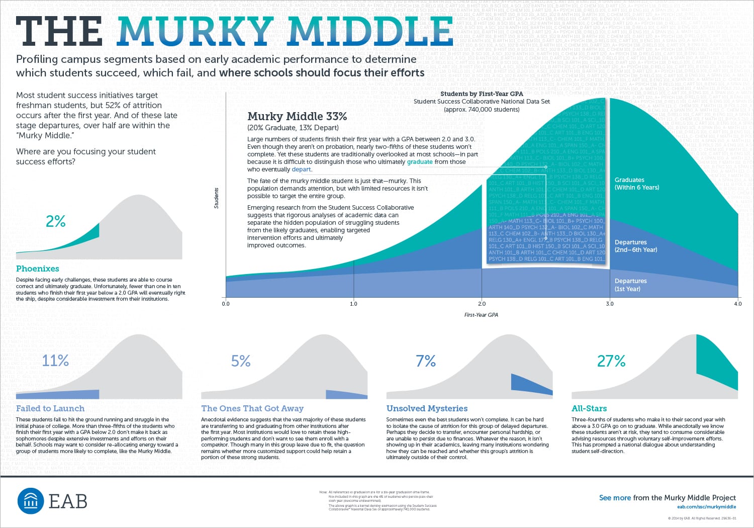 The "Murky Middle" EAB