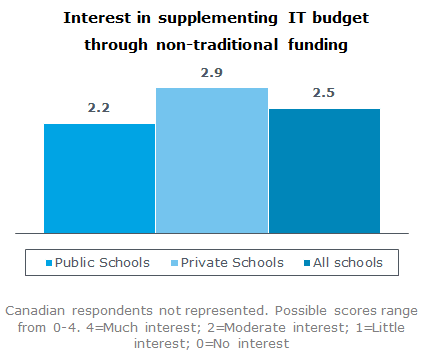 Interest in supplementing IT budget through non-traditional funding sources