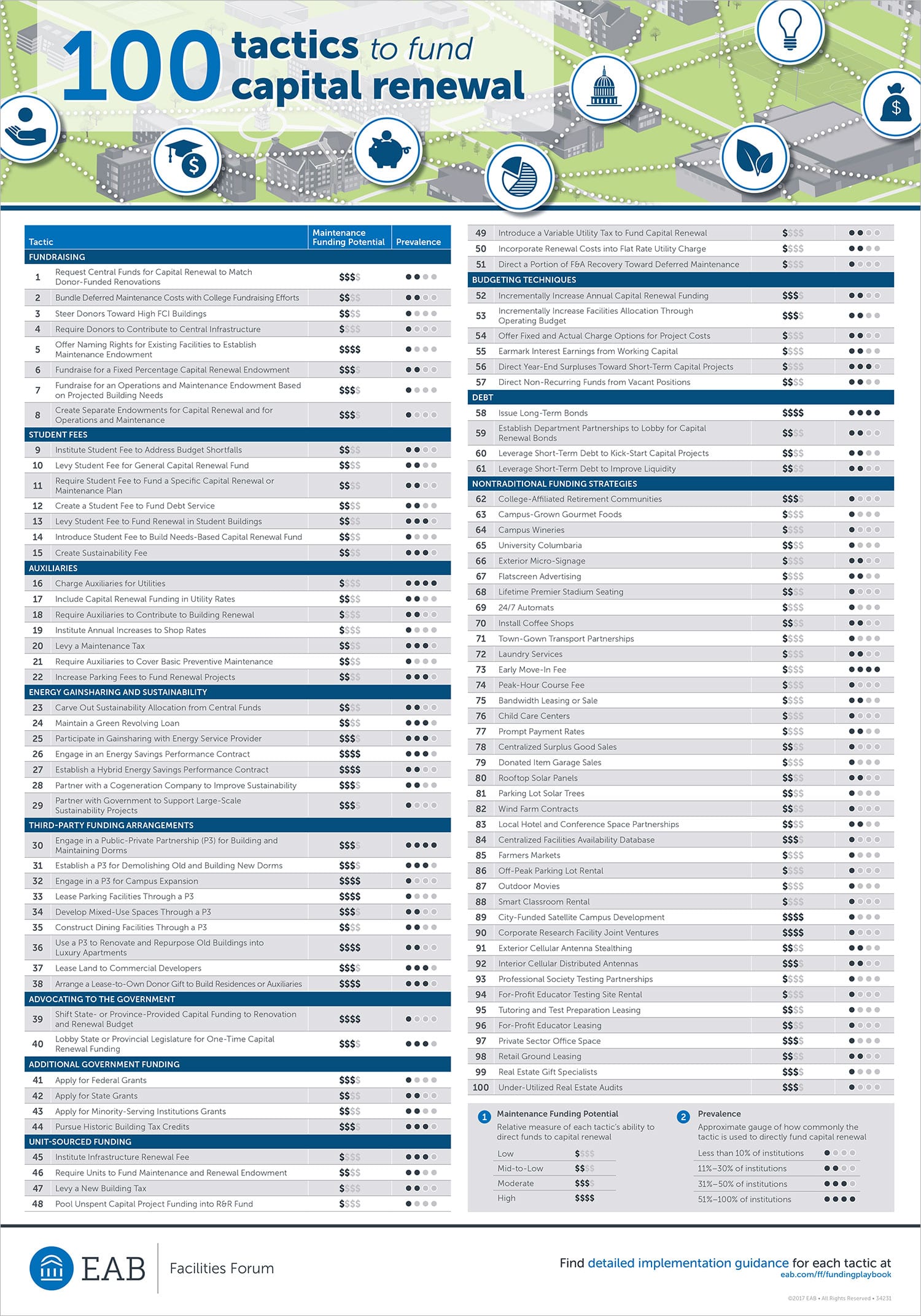 100 tactics to fund capital renewal