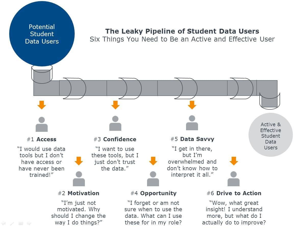 The Leaky Pipeline of Student Data Users