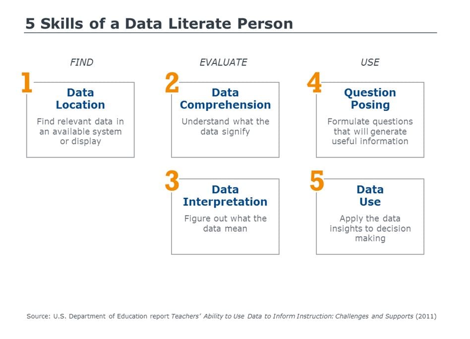5 Skills of a Data Literate Person