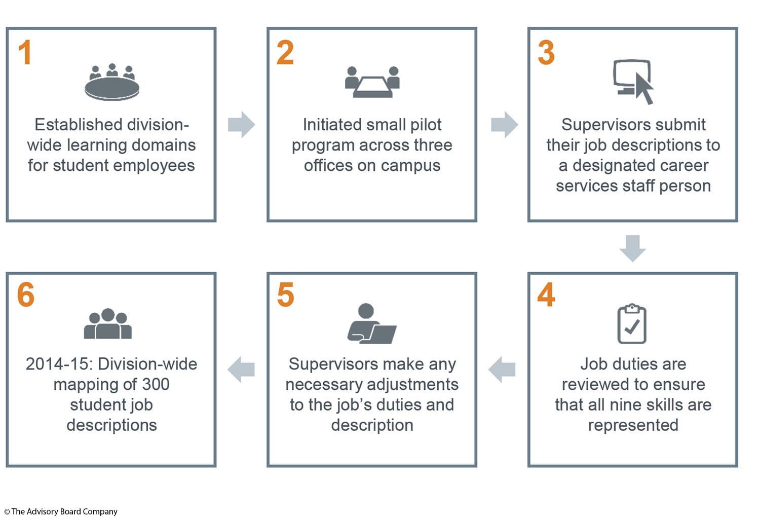 Show students how on-campus employment builds essential skills | EAB