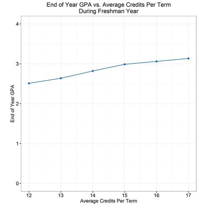 End of Year GPA vs. Average Credits Per Term During Freshman Year