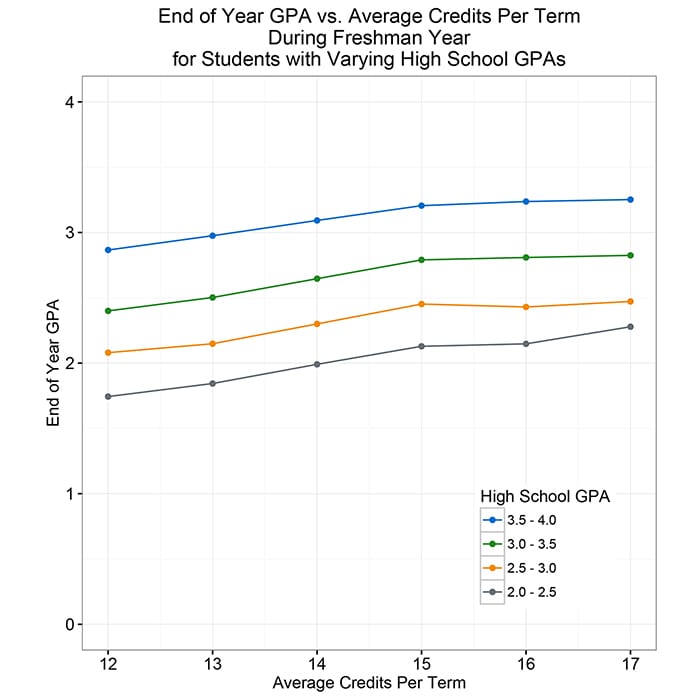 End of Year GPA vs. Average Credits Per Term During Freshman Year for Students with Varying High School GPAs