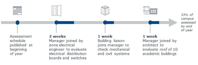 Leverage In House Teams To Make The Facilities Condition Assessment Process More Efficient Eab