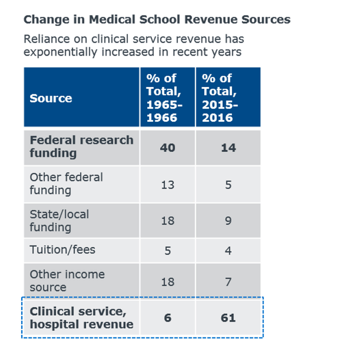 Change in Medical School Revenues