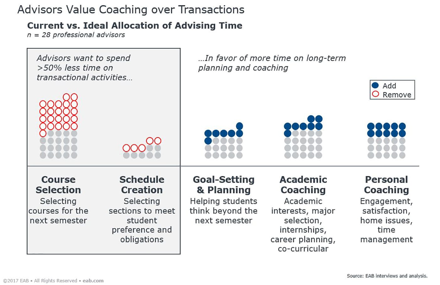 Academic Advisor Data