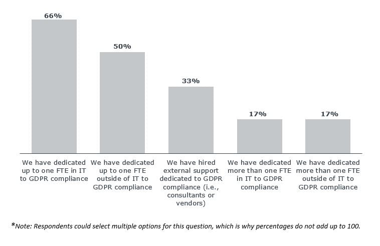 GDPR Compliance Data