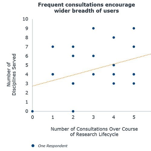 Research computing consultations data