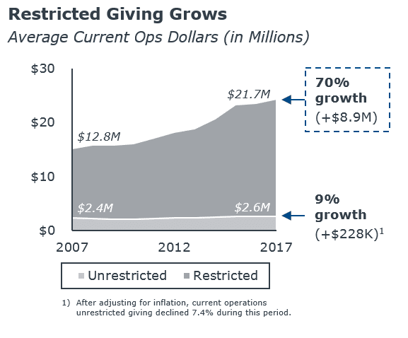 Restrictive giving growth graph, higher ed advancement trends