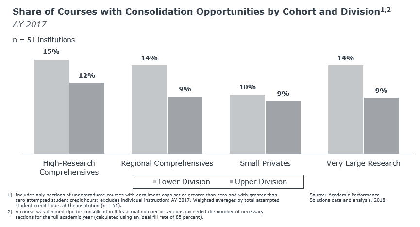 Consolidation opportunities