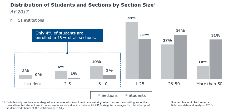 Distribution of students and sections by section size