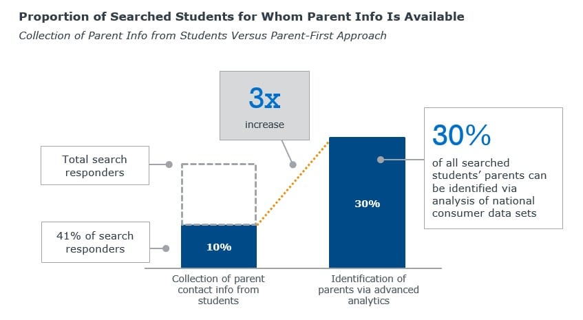 Results of consumer-data-analytics-powered parent search