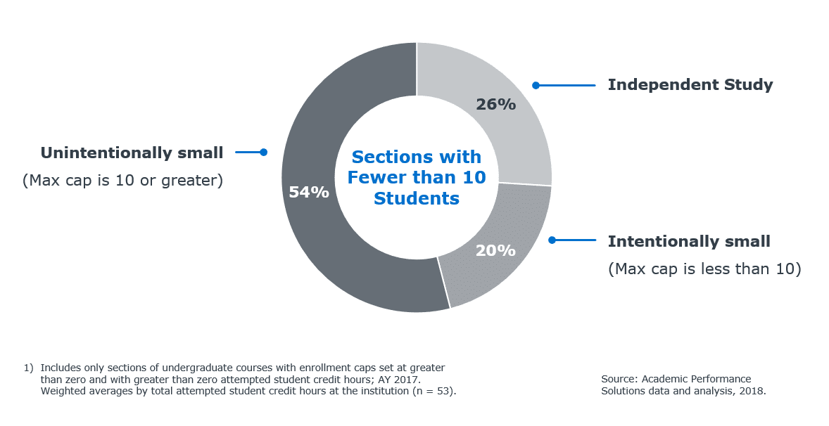 Almost a Quarter of Sections Have Fewer Than 10 Students