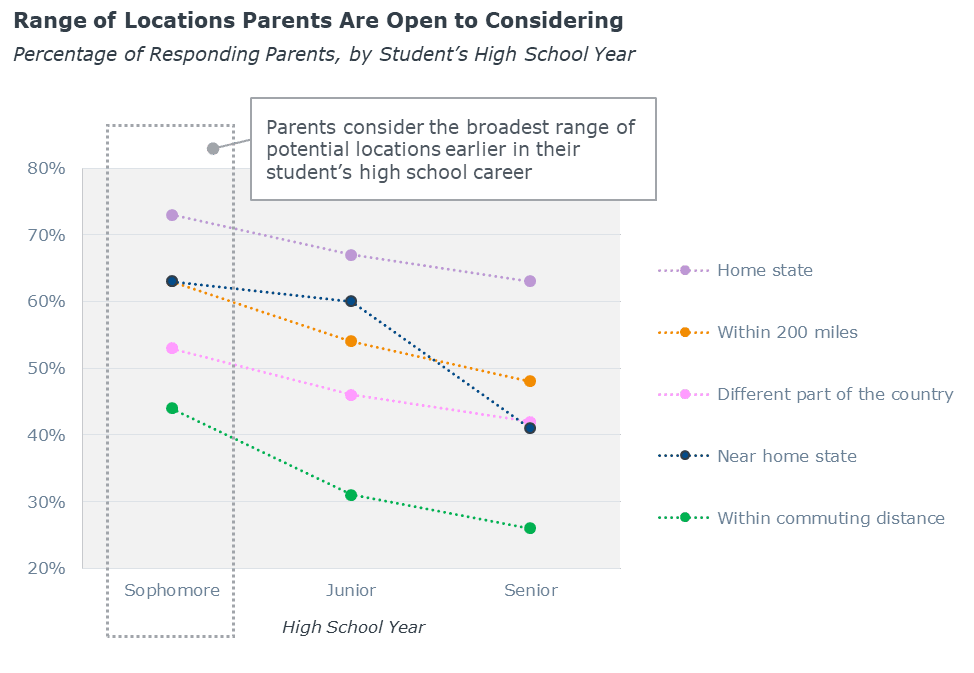 Distance preferences of parents. Parents consider the broadest range of locations earlier in their student's high school career