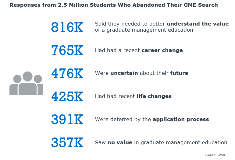 816,000 students said they needed to better understand the value of a graduate management education, 765,000 had had a recent career change, 476,000 were uncertain about their future, 425,000 had had recent life changes, 391,000 were deterred by the application process, 357,000 saw no value in GME