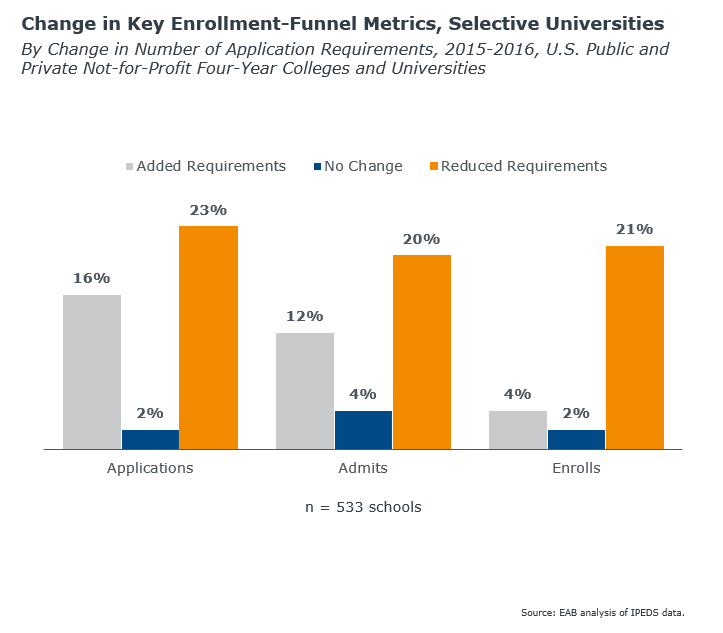 IPEDS data shows reduced requirements result in positive impact on enrollment metrics