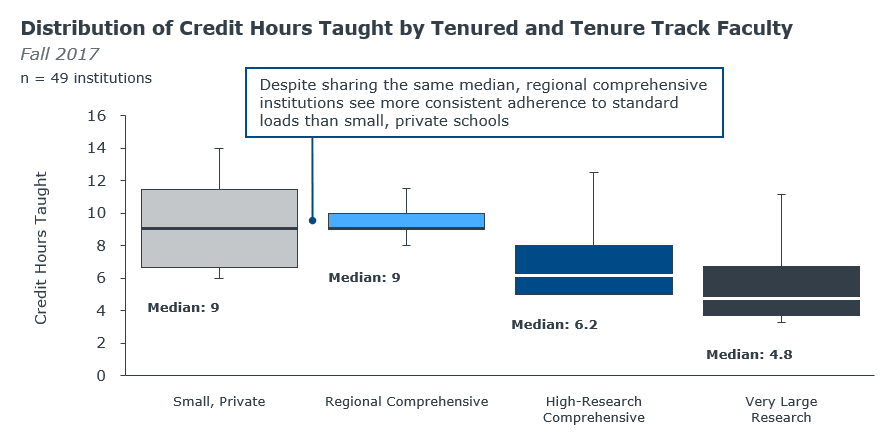 Distribution of credit hours taught by tenured faculty