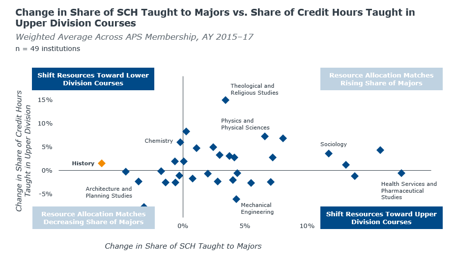 Student credit hours majors vs. non-majors