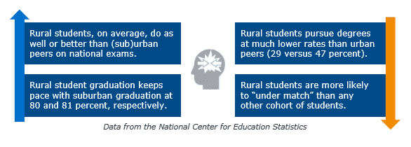 Rural students statistics