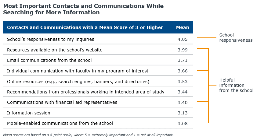 Communication preferences of graduate students