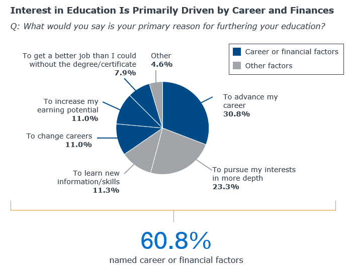 Financial and career motivations ranked highest among adult learners