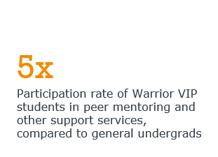 Warrior VIP students use services at a 5x higher rate