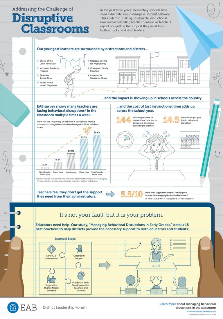 Addressing the Challenge of Classroom Disruptions | EAB