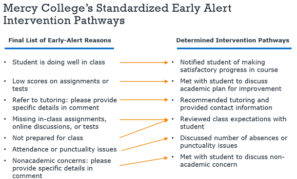 Mercy College Standardized Early Alerts