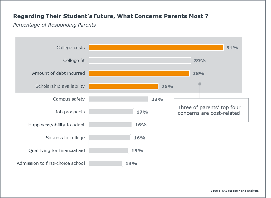 Parents shared college cost, amount of debt, and scholarship availability as top concerns around enrollment.