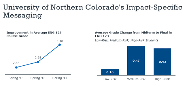 University of Northern Colorado's Impact-Specific Messaging
