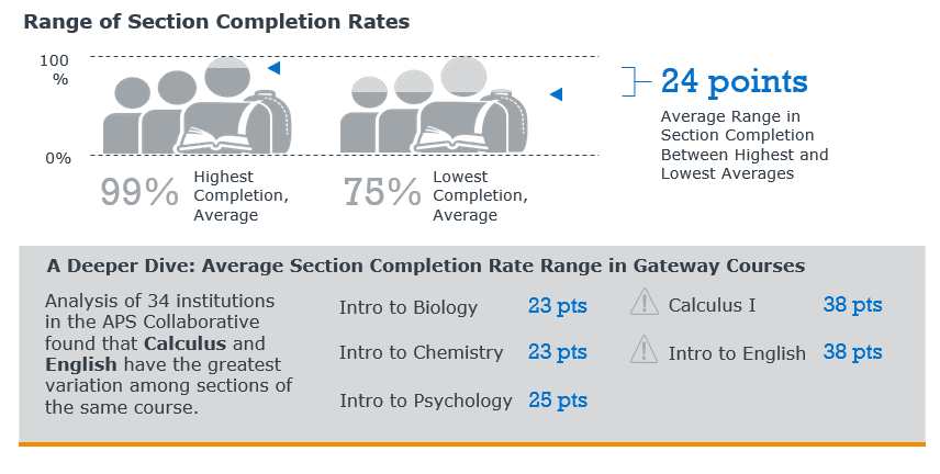The average range in section completion rates is 24 percentage points
