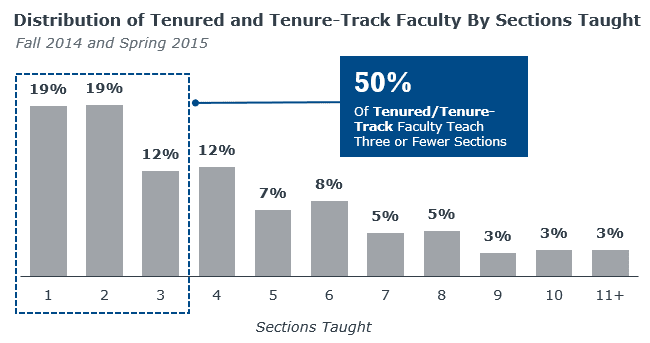 50% of tenured and tenure-track faculty teach just three or fewer sections per academic year