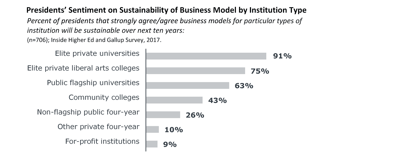 Presidents' sentiments on sustainability of higher ed