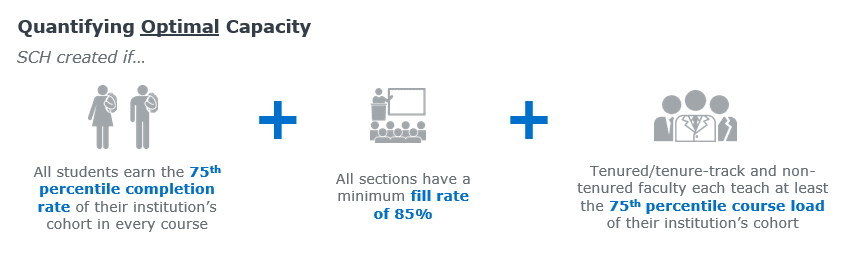 Limiting unproductive credits, reducing the number of under-filled sections, and maximizing instructional loads can help close the gap between actual and optimal SCH production graphic