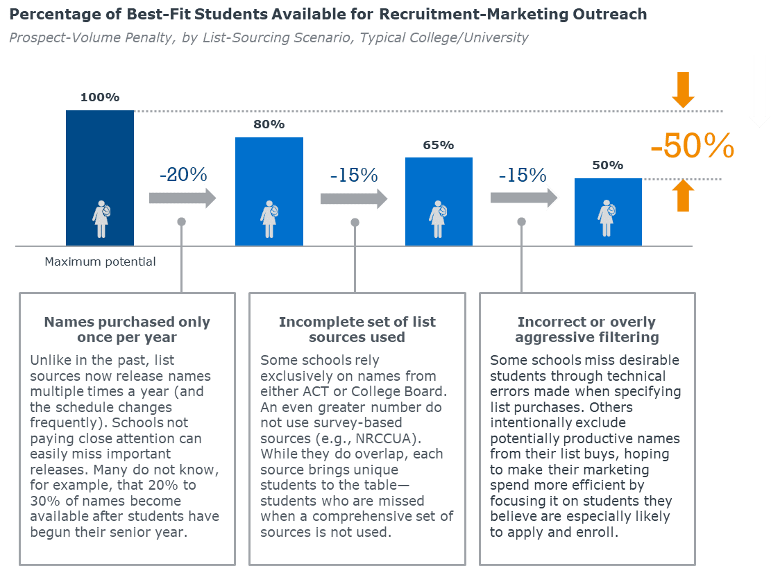 Only purchasing names once a year, incomplete list sources, and overly aggressive filtering can decrease number of best-fit students available for outreach